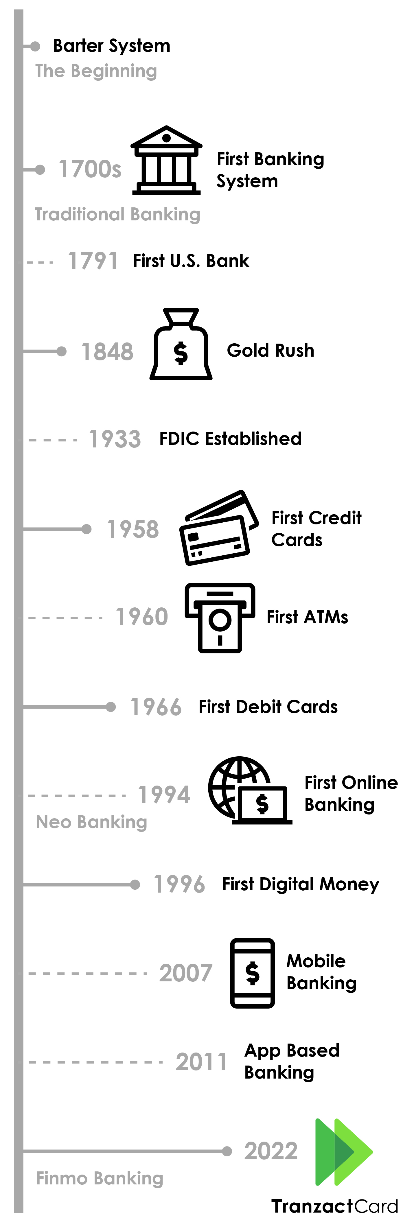 Evolution of Banking