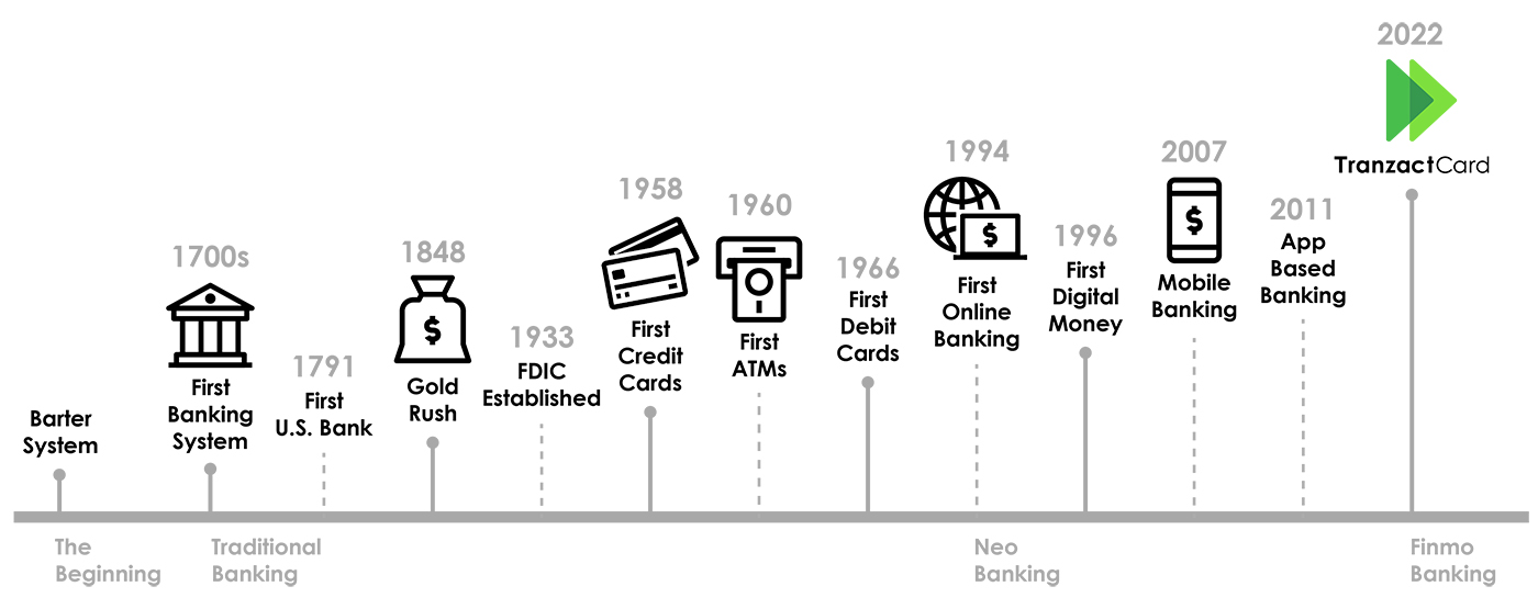 Evolution of Banking